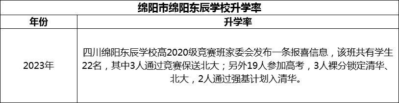 2024年綿陽市綿陽東辰學校升學率怎么樣？
