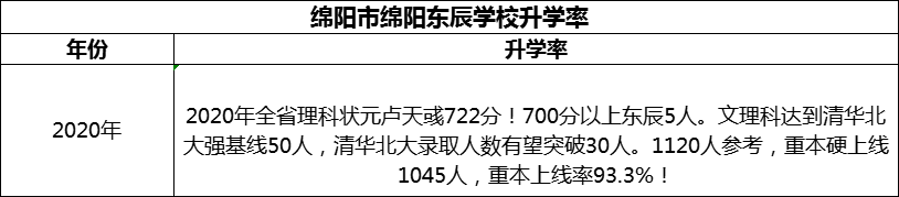 2024年綿陽市綿陽東辰學校升學率怎么樣？