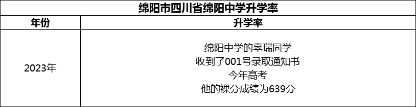 2024年綿陽市四川省綿陽中學(xué)升學(xué)率怎么樣？