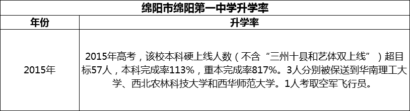 2024年綿陽市綿陽第一中學(xué)升學(xué)率怎么樣？