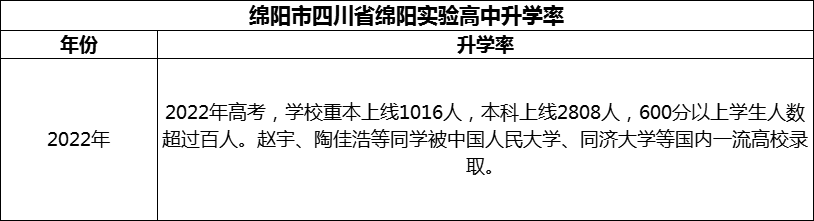 2024年綿陽市四川省綿陽實(shí)驗(yàn)高中升學(xué)率怎么樣？