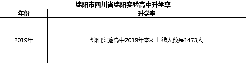 2024年綿陽市四川省綿陽實(shí)驗(yàn)高中升學(xué)率怎么樣？