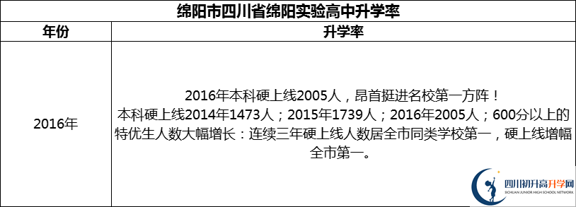 2024年綿陽市四川省綿陽實(shí)驗(yàn)高中升學(xué)率怎么樣？