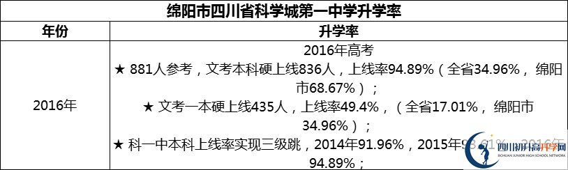 2024年綿陽市四川省科學(xué)城第一中學(xué)升學(xué)率怎么樣？