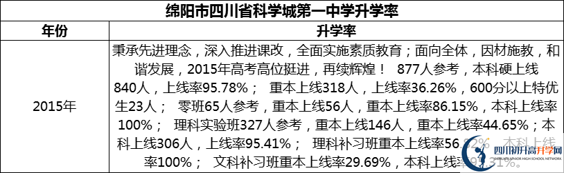 2024年綿陽市四川省科學(xué)城第一中學(xué)升學(xué)率怎么樣？
