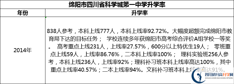 2024年綿陽市四川省科學(xué)城第一中學(xué)升學(xué)率怎么樣？