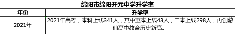 2024年綿陽市綿陽開元中學升學率怎么樣？