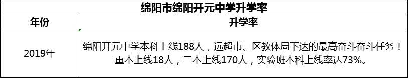 2024年綿陽市綿陽開元中學升學率怎么樣？