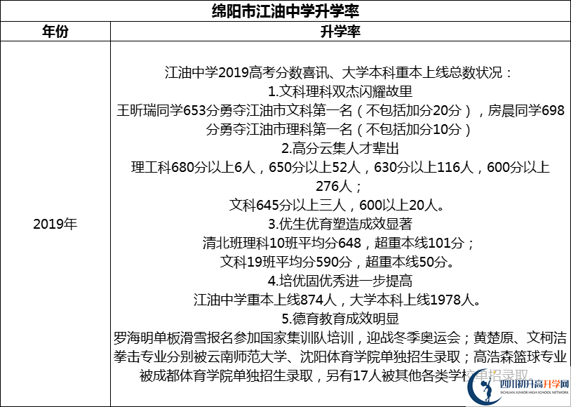 2024年綿陽市江油中學升學率怎么樣？
