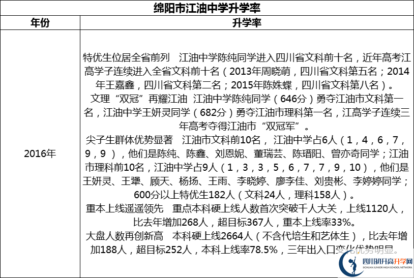 2024年綿陽市江油中學升學率怎么樣？