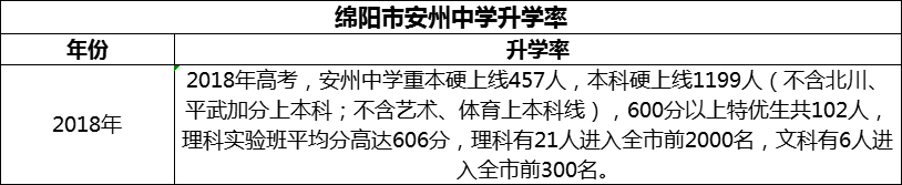 2024年綿陽市安州中學(xué)升學(xué)率怎么樣？