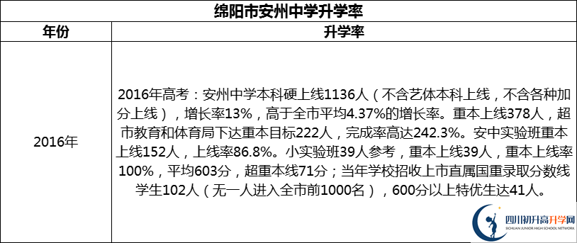 2024年綿陽市安州中學(xué)升學(xué)率怎么樣？