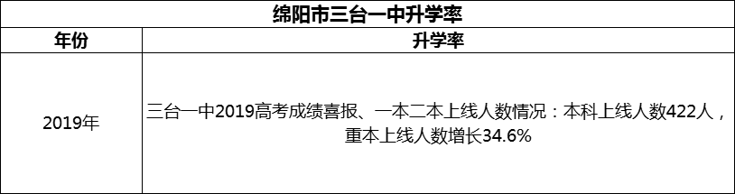 2024年綿陽市三臺一中升學率怎么樣？