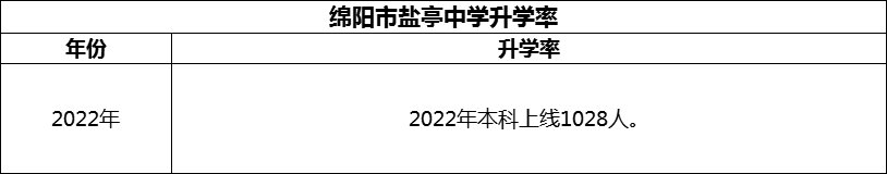 2024年綿陽市鹽亭中學升學率怎么樣？