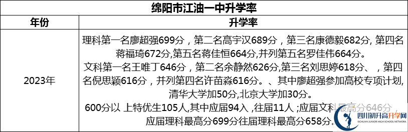 2024年綿陽市江油一中升學(xué)率怎么樣？