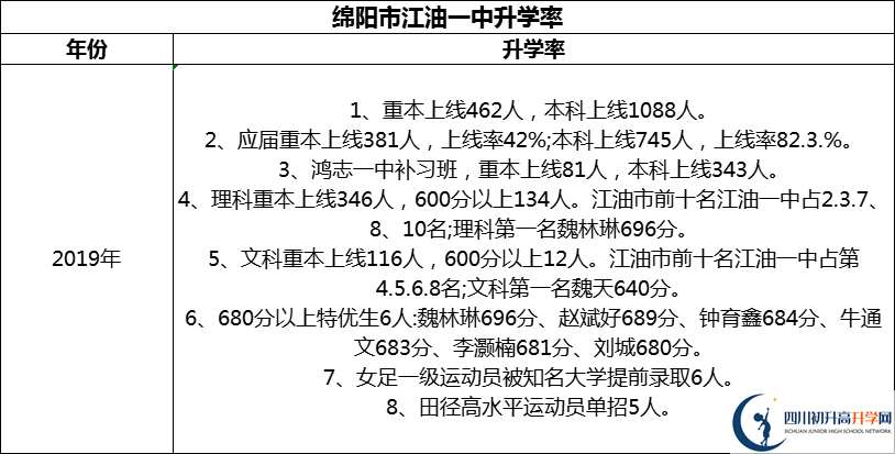2024年綿陽市江油一中升學(xué)率怎么樣？