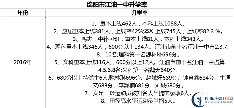 2024年綿陽市江油一中升學(xué)率怎么樣？