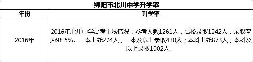 2024年綿陽市北川中學升學率怎么樣？