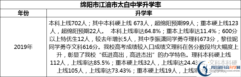 2024年綿陽市江油市太白中學(xué)升學(xué)率怎么樣？