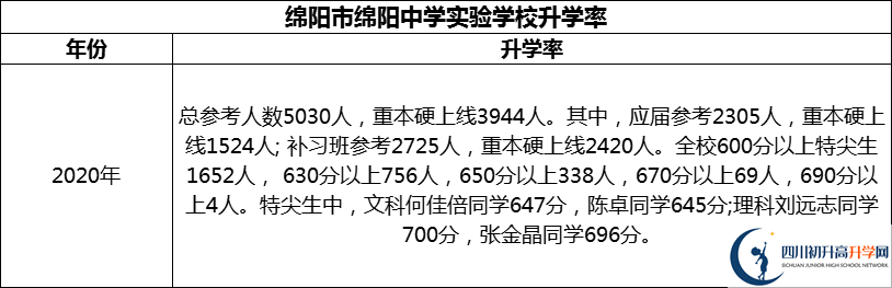 2024年綿陽市綿陽中學(xué)實(shí)驗(yàn)學(xué)校升學(xué)率怎么樣？