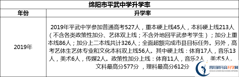 2024年綿陽市平武中學(xué)升學(xué)率怎么樣？