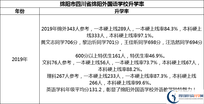 2024年綿陽市四川省綿陽外國語學(xué)校升學(xué)率怎么樣？