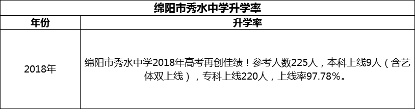 2024年綿陽市秀水中學升學率怎么樣？