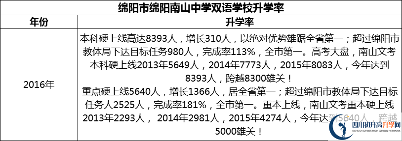 2024年綿陽市綿陽南山中學雙語學校升學率怎么樣？
