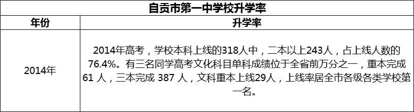 2024年自貢市第一中學(xué)校升學(xué)率怎么樣？