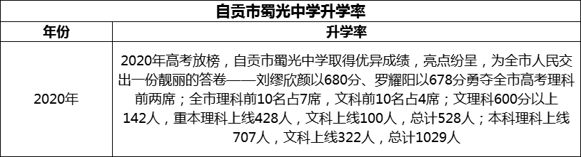 2024年自貢市蜀光中學(xué)升學(xué)率怎么樣？