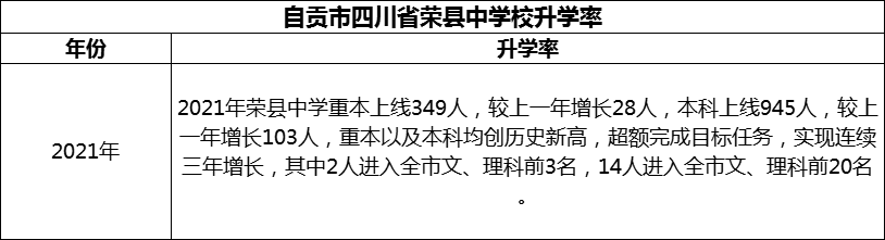 2024年自貢市四川省榮縣中學(xué)校升學(xué)率怎么樣？