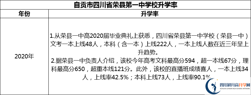 2024年自貢市四川省榮縣第一中學校升學率怎么樣？