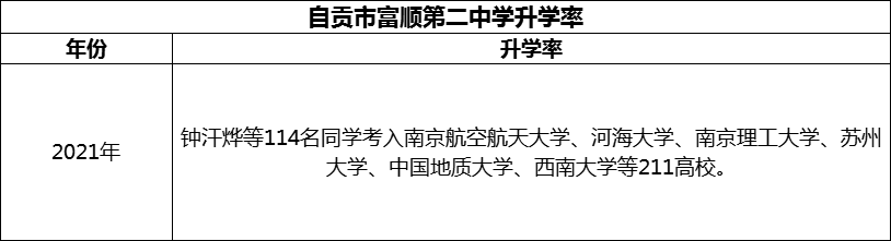 2024年自貢市富順第二中學(xué)升學(xué)率怎么樣？