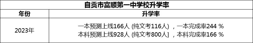 2024年自貢市富順第一中學(xué)校升學(xué)率怎么樣？