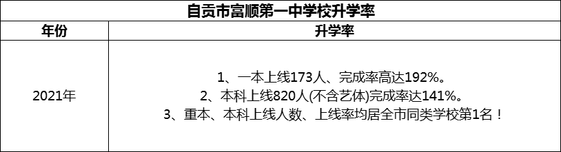 2024年自貢市富順第一中學(xué)校升學(xué)率怎么樣？