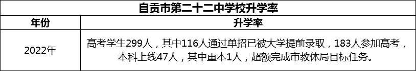 2024年自貢市第二十二中學(xué)校升學(xué)率怎么樣？