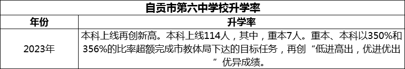 2024年自貢市第六中學校升學率怎么樣？