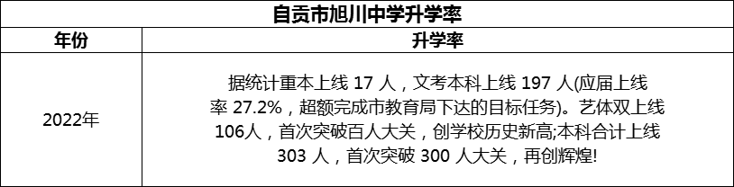 2024年自貢市旭川中學(xué)升學(xué)率怎么樣？