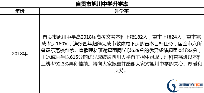 2024年自貢市旭川中學(xué)升學(xué)率怎么樣？