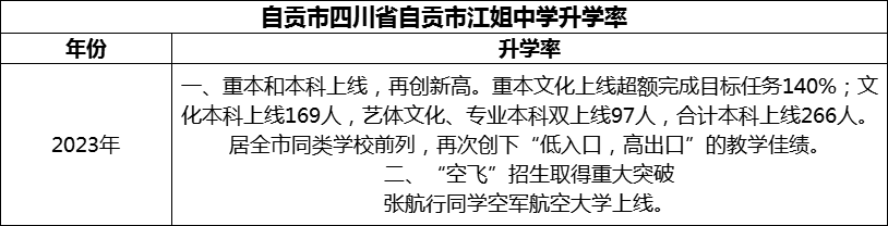 2024年自貢市四川省自貢市江姐中學(xué)升學(xué)率怎么樣？