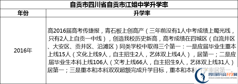 2024年自貢市四川省自貢市江姐中學(xué)升學(xué)率怎么樣？