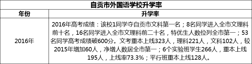 2024年自貢市外國語學(xué)校升學(xué)率怎么樣？