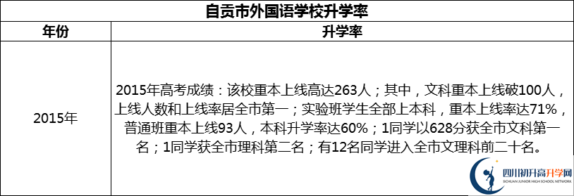 2024年自貢市外國語學(xué)校升學(xué)率怎么樣？