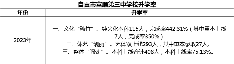 2024年自貢市富順第三中學(xué)校升學(xué)率怎么樣？