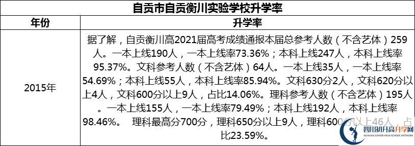 2024年自貢市自貢衡川實(shí)驗(yàn)學(xué)校升學(xué)率怎么樣？