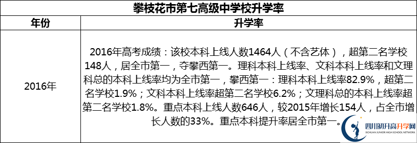2024年攀枝花市第七高級(jí)中學(xué)校升學(xué)率怎么樣？