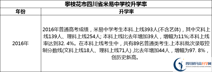 2024年攀枝花市四川省米易中學(xué)校升學(xué)率怎么樣？