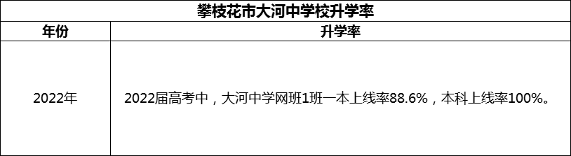 2024年攀枝花市大河中學(xué)校升學(xué)率怎么樣？
