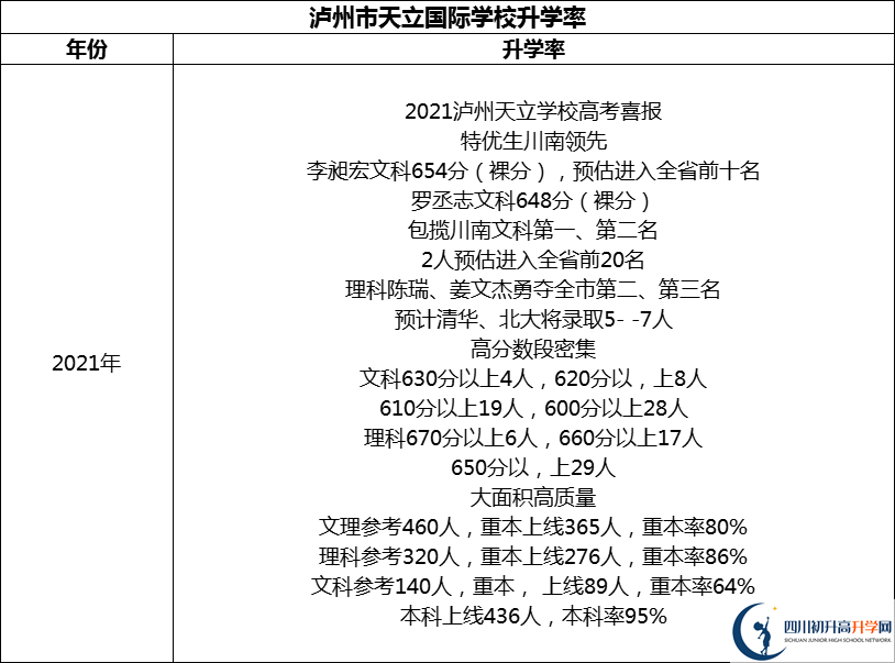 2024年瀘州市天立國際學(xué)校升學(xué)率怎么樣？