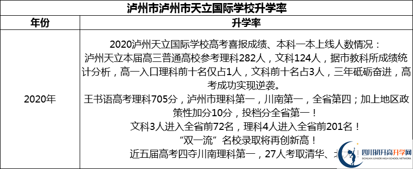 2024年瀘州市天立國際學(xué)校升學(xué)率怎么樣？